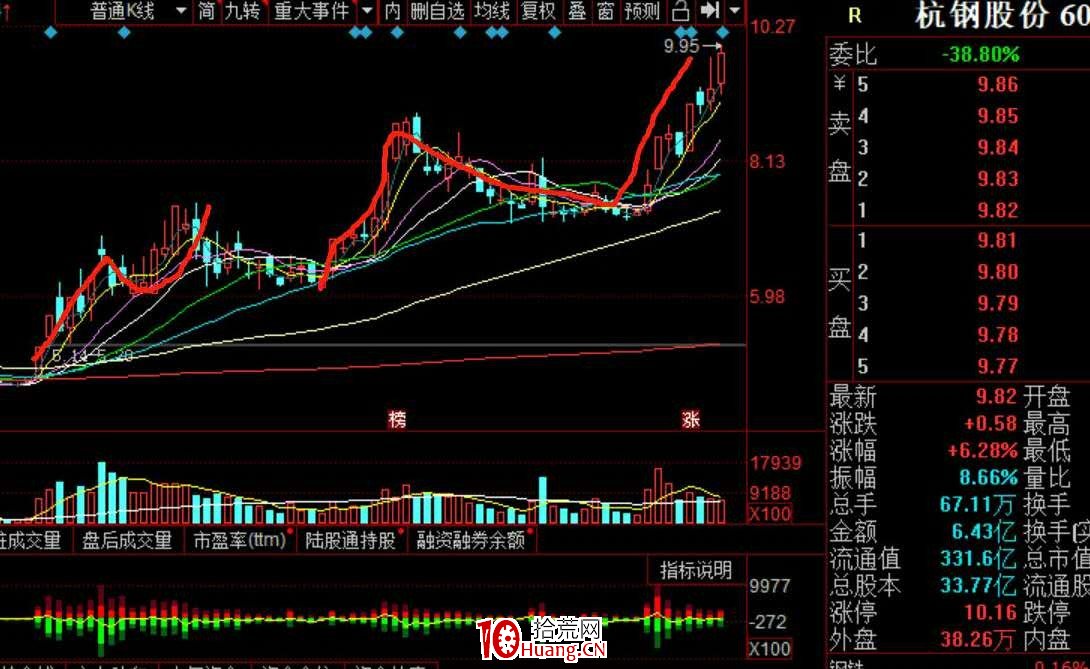 N型戰法低吸技術(圖解) N型戰法低吸技術(圖解),拾荒網