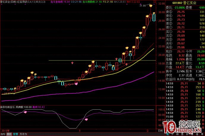 “買漲不買跌 買陰不買陽” 一生隻買一種股(圖解) “買漲不買跌 買陰不買陽” 一生隻買一種股(圖解),拾荒網
