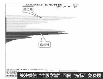 股票籌碼分佈圖的雙峰形態是指什麼 它分為哪兩類(圖解) 股票籌碼分佈圖的雙峰形態是指什麼 它分為哪兩類(圖解),拾荒網