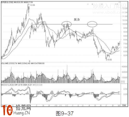 圖解均線怎麼看壓力位 圖解均線怎麼看壓力位,拾荒網
