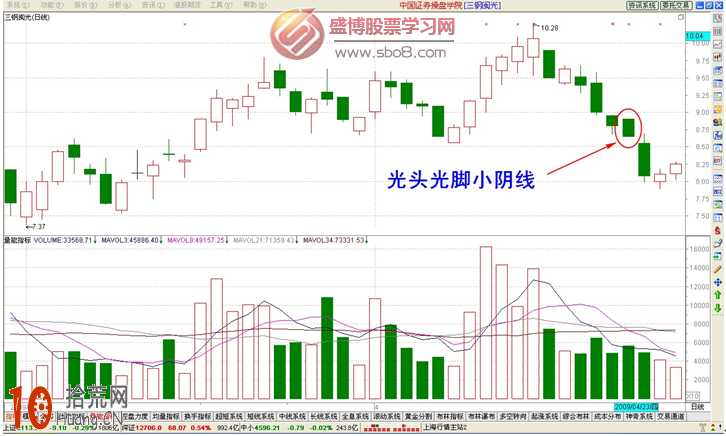經典K線圖炒股技巧圖解:光頭光腳小陰線 經典K線圖炒股技巧圖解:光頭光腳小陰線,拾荒網