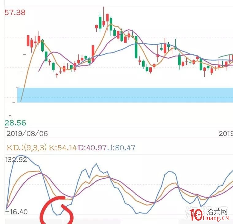 別人恐懼我貪婪！穩利40點的抄底新方法？,拾荒網