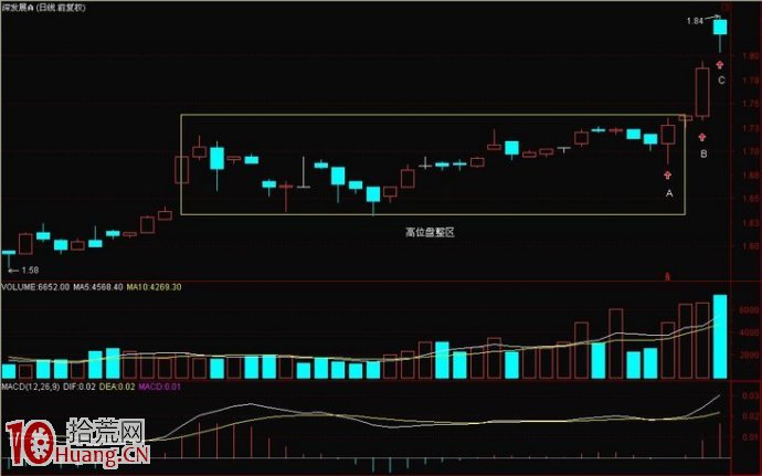 圖解K線異動的看盤技巧與如何選股（1）,拾荒網