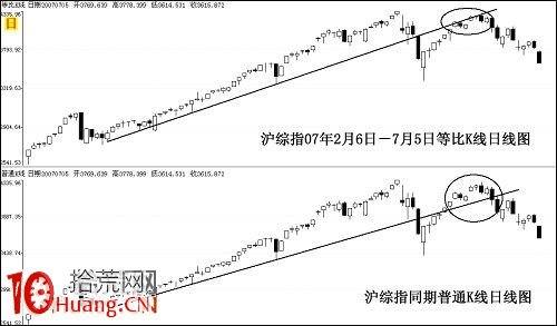 圖解分析股票時為什麼用等比K線畫趨勢線,拾荒網