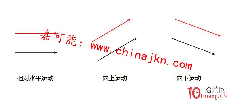 纏論背馳的區別:指標背馳與纏論背馳、背馳與盤背(圖解) 纏論背馳的區別:指標背馳與纏論背馳、背馳與盤背(圖解),拾荒網