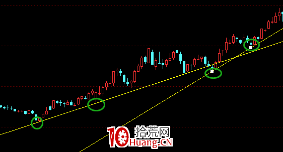 股票畫線工具教程之:上升趨勢線怎麼畫?(圖解) 股票畫線工具教程之:上升趨勢線怎麼畫?(圖解),拾荒網