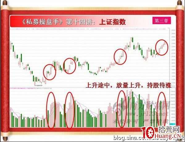 《私募操盤手》培訓第十四講：縮量放量（圖解）,拾荒網