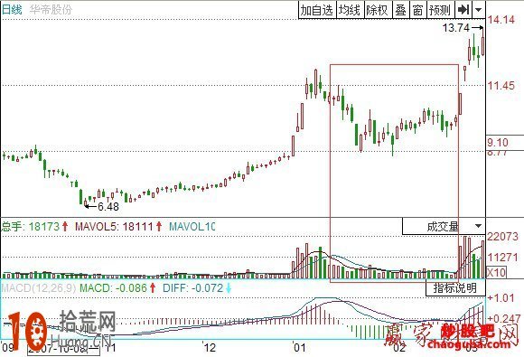 成交量戰法圖解:成交量選股買入五技巧 成交量戰法圖解:成交量選股買入五技巧,拾荒網