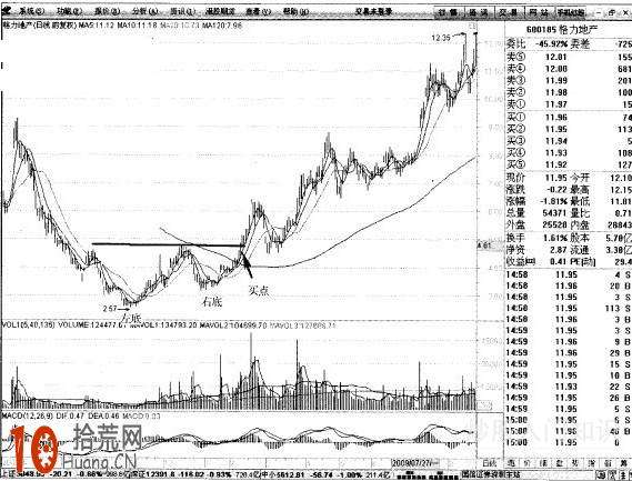 雙重底K線抄底形態看盤技巧圖解 雙重底K線抄底形態看盤技巧圖解,拾荒網