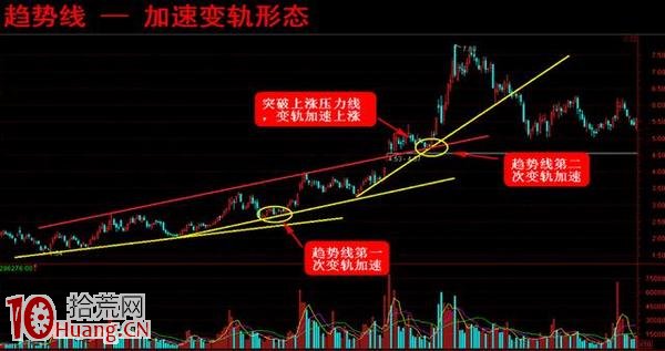 股票趨勢線形態分析法詳解（附圖）,拾荒網