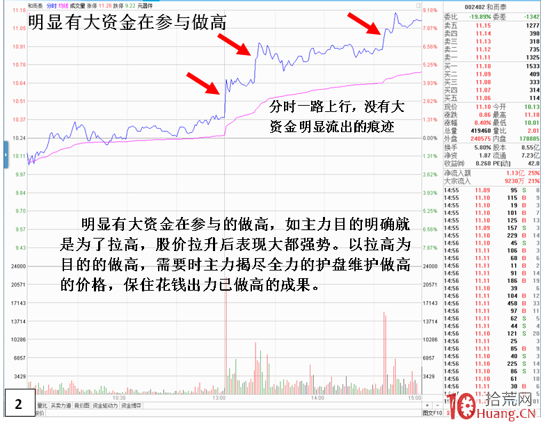 如何從分時圖走勢看盤中拉升，是不是拉高出貨？（圖解）,拾荒網