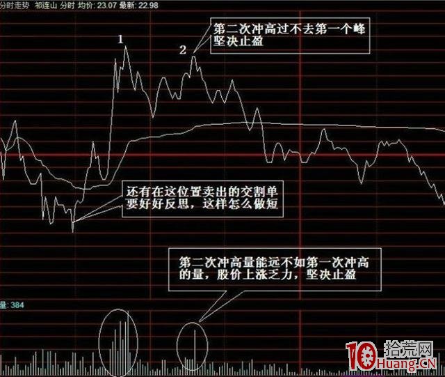 短線王的11種T+0操作技巧:希望對大傢有幫助!(圖解) 短線王的11種T+0操作技巧:希望對大傢有幫助!(圖解),拾荒網