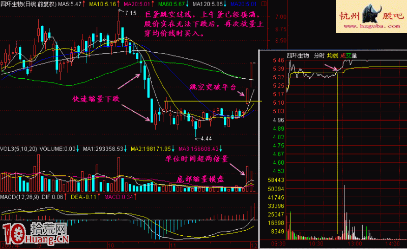 圖解什麼是長陽快速買入法 圖解什麼是長陽快速買入法,拾荒網