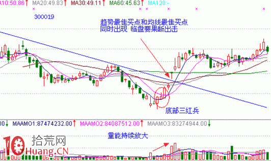 見底K線看盤精講圖解:紅三兵 見底K線看盤精講圖解:紅三兵,拾荒網