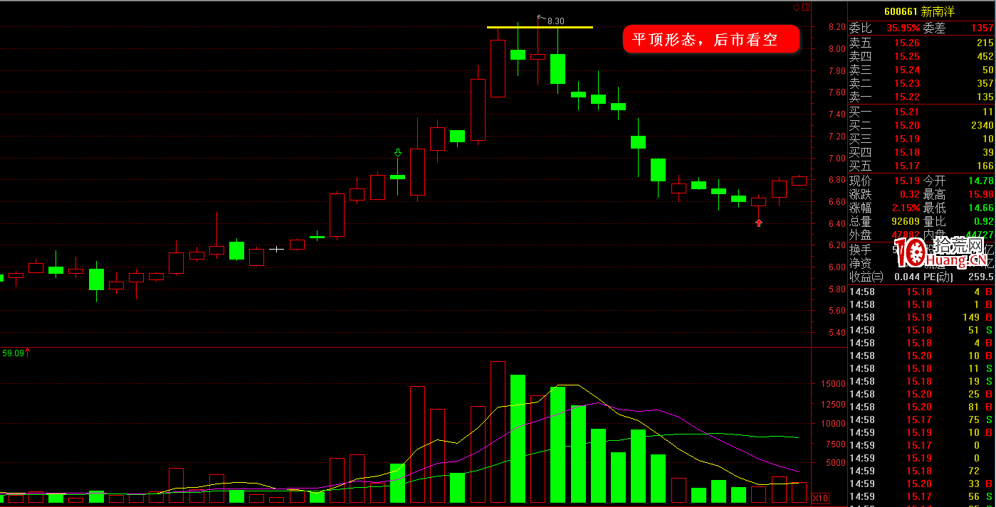 K線圖高手進階教程59：平頭K線戰法（圖解）,拾荒網
