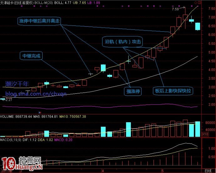 淺談圖解股市防禦型技術與進攻型技術 淺談圖解股市防禦型技術與進攻型技術,拾荒網