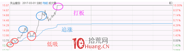 隔日超短戰法深度教程 2:低吸、追漲、打板,這三大超短線模式的優劣(圖解) 隔日超短戰法深度教程 2:低吸、追漲、打板,這三大超短線模式的優劣(圖解),拾荒網