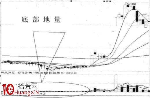 操作中如何去看成交量，如何在盤面上看成交量（圖解）,拾荒網