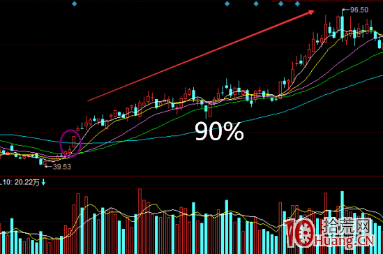 龍頭股戰法之如何捕捉熱點龍頭股(圖解) 龍頭股戰法之如何捕捉熱點龍頭股(圖解),拾荒網