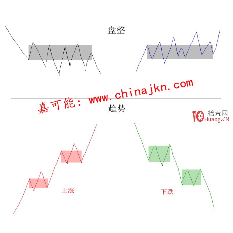 纏論入門教程6:《纏論唯一結果:走勢》(圖解) 纏論入門教程6:《纏論唯一結果:走勢》(圖解),拾荒網
