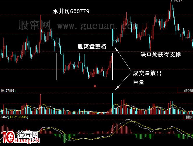 缺口與成交量——關鍵技巧實現翻番(圖解) 缺口與成交量——關鍵技巧實現翻番(圖解),拾荒網