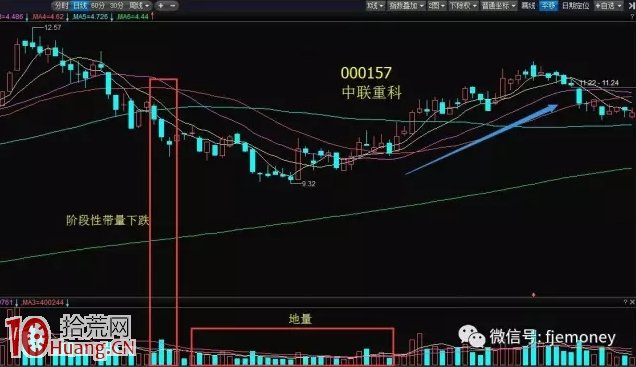 成交量的3種信號,一旦出現滿倉買入,牢牢抓住暴漲牛股 成交量的3種信號,一旦出現滿倉買入,牢牢抓住暴漲牛股,拾荒網