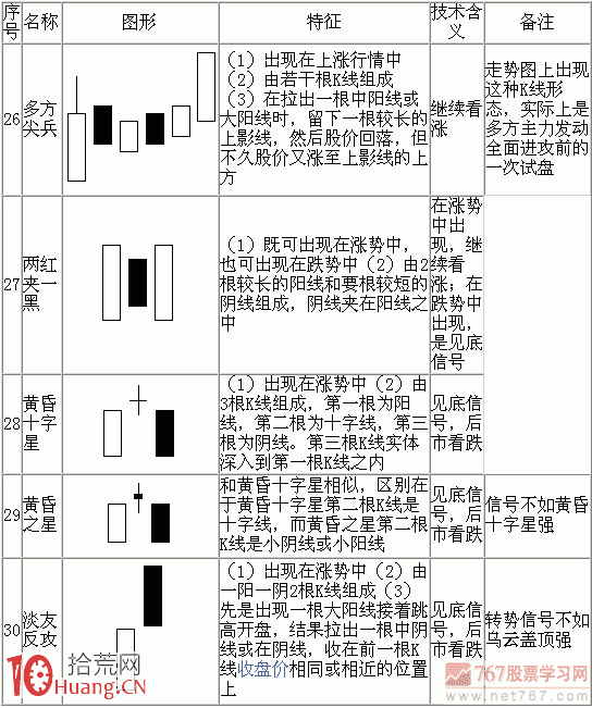 70種典型K線組合形態一覽表與多空資金分析（1）,拾荒網