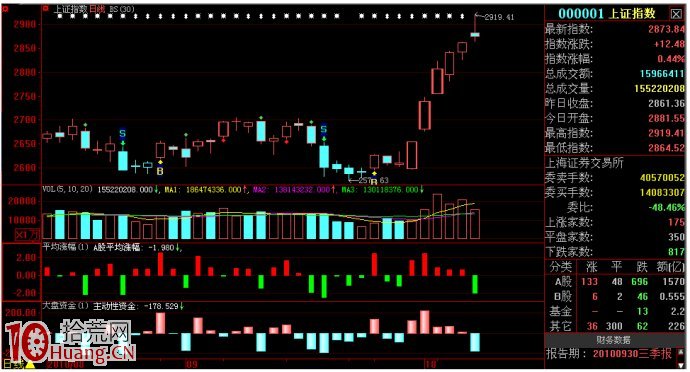成交量持續放大、獲利盤集中湧現的見頂賣股法圖解 成交量持續放大、獲利盤集中湧現的見頂賣股法圖解,拾荒網