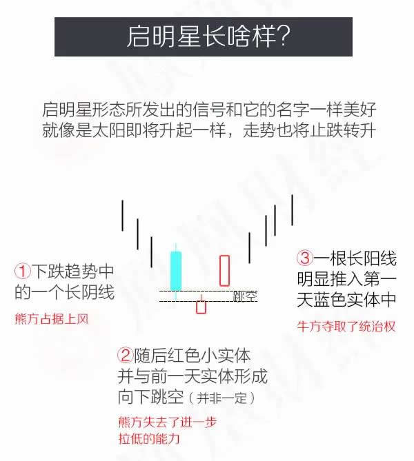 蠟燭圖的故事全集之5：星線傢族的啟明星形態（圖解）,拾荒網