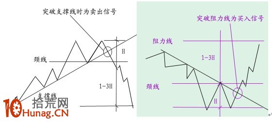 圖解頭肩頂底與雙重頂底的演變示意圖與炒股對策,拾荒網