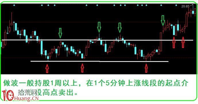 波段操作完美演繹（圖解）,拾荒網