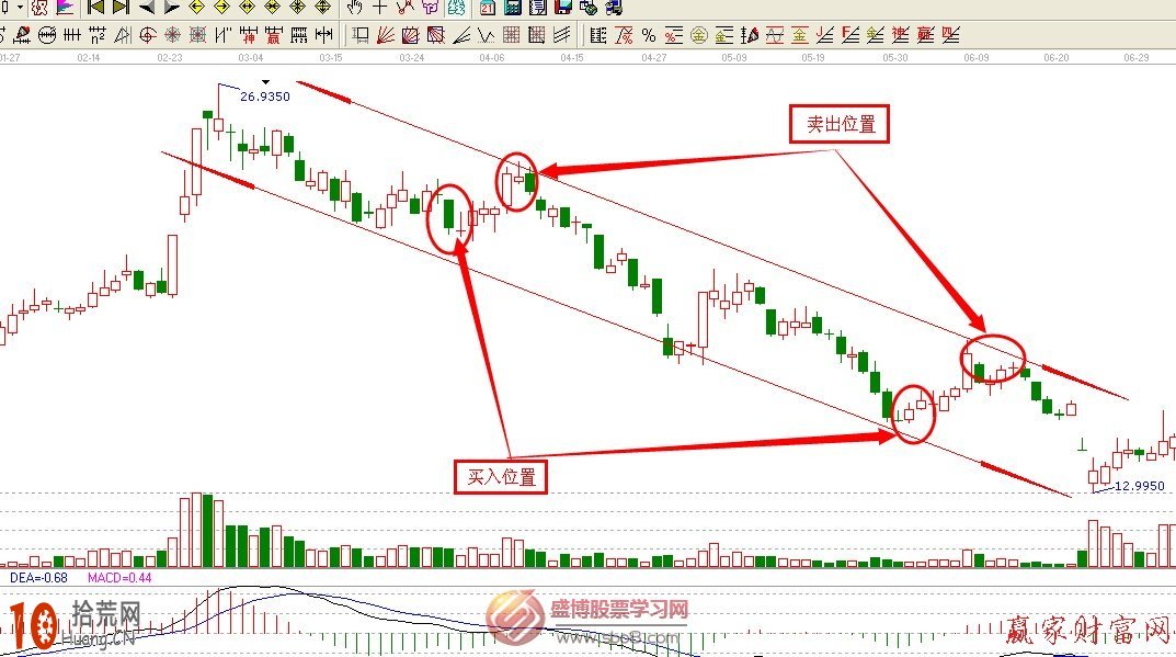 圖解波段操作如何畫上升通道和下降通道 圖解波段操作如何畫上升通道和下降通道,拾荒網