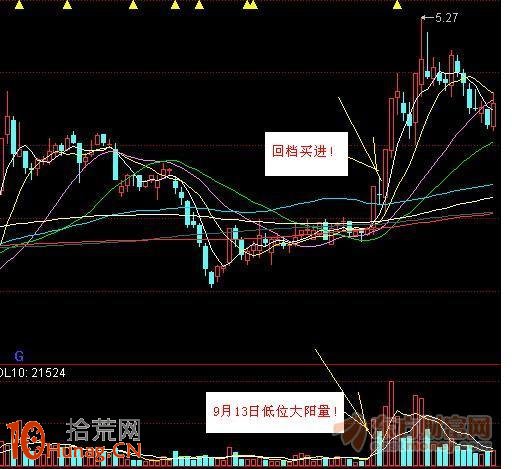 圖解什麼是低位大陽量買入法 圖解什麼是低位大陽量買入法,拾荒網