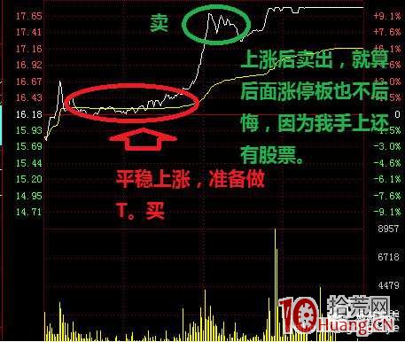 手把手教你盤中做T技巧（圖解）,拾荒網