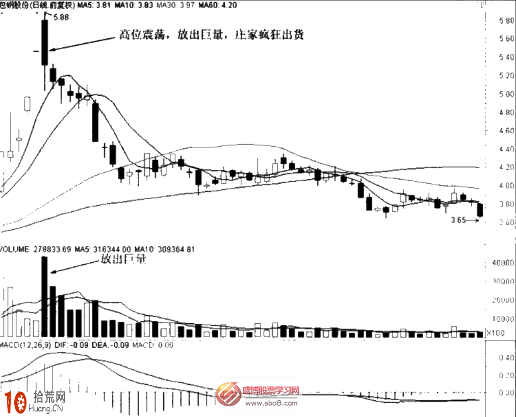 圖解莊傢拉高出貨的盤面特征,拾荒網
