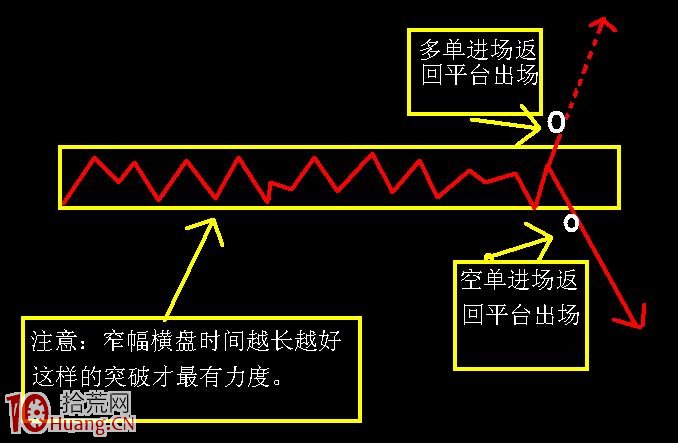 震蕩行情的炒股操作思路(圖解) 震蕩行情的炒股操作思路(圖解),拾荒網
