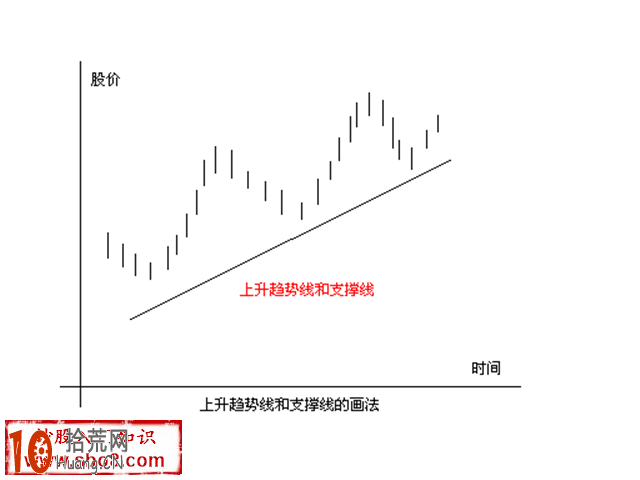 圖解上升趨勢線的支撐線與下降趨勢線的壓力線 圖解上升趨勢線的支撐線與下降趨勢線的壓力線,拾荒網