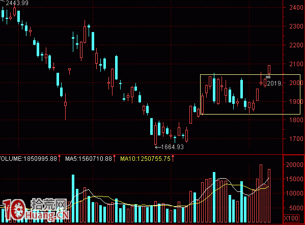 突破性缺口與選股（圖解）,拾荒網