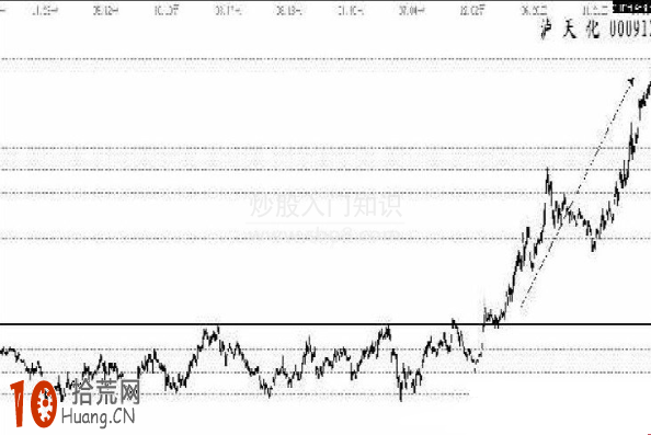 箱體突破買入法圖解,拾荒網