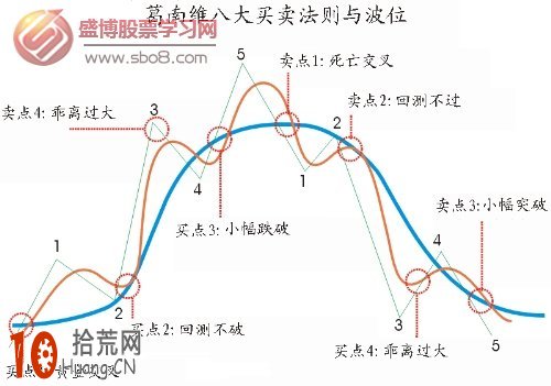 手把手教你學會移動平均線炒股看盤技巧 手把手教你學會移動平均線炒股看盤技巧,拾荒網