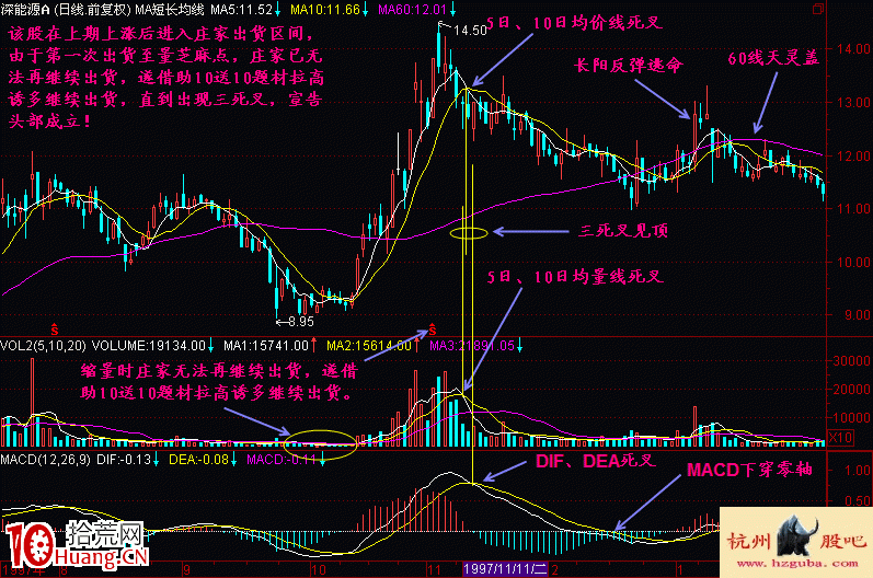 圖解價量MACD的三金叉見頂必跌形態賣股技巧,拾荒網