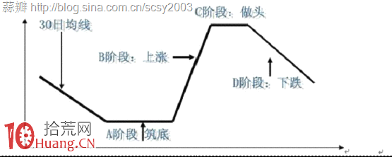 圖解如何準確判斷股票是否已經破位? 圖解如何準確判斷股票是否已經破位?,拾荒網