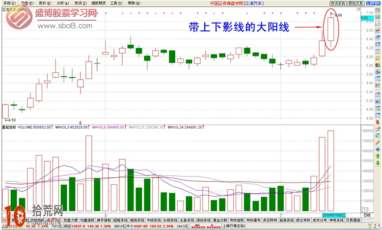 經典K線圖炒股技巧圖解:帶上下影線的大陽線怎麼看 經典K線圖炒股技巧圖解:帶上下影線的大陽線怎麼看,拾荒網