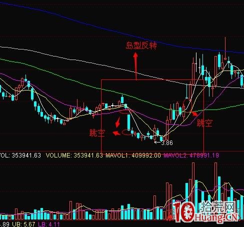 跳空低開確認見底形態圖解,拾荒網