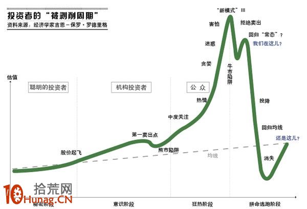 股海無涯！炒股的你現在處在哪個修行階段,拾荒網