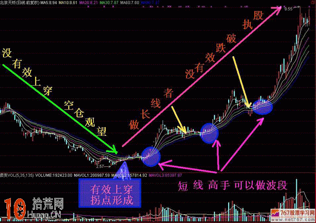 最最賺錢的均線形態圖解：均線粘合意味即將變盤,拾荒網