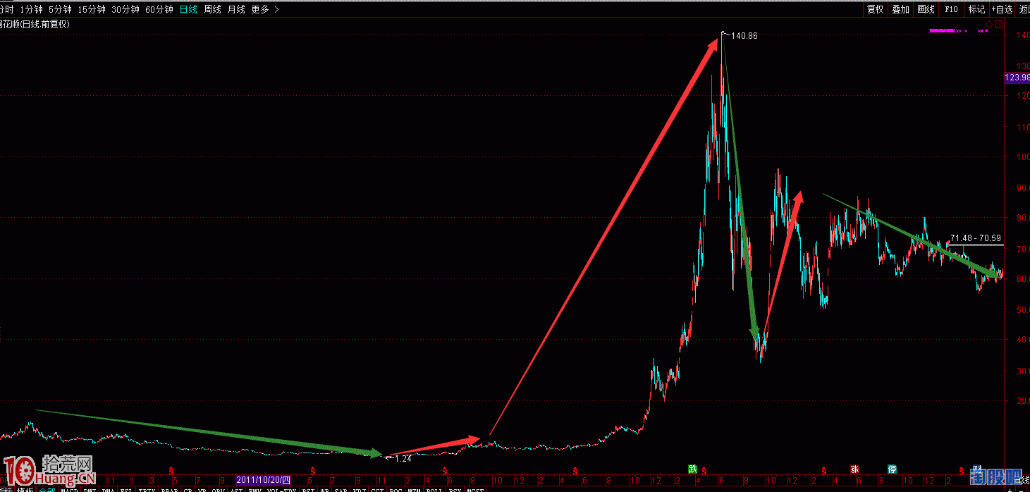 投機的艱難與價值投資的賺錢,拾荒網