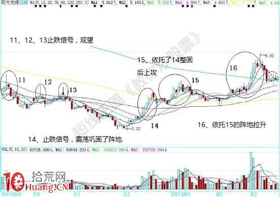 K線飛漲的特征是什麼（圖解）,拾荒網
