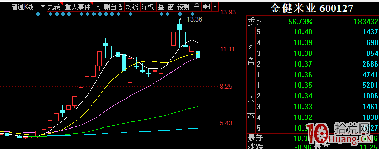 5日均線在主升浪行情的短線買賣技巧（圖解）,拾荒網