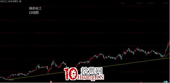 如何把握買賣點(下篇) 如何把握買賣點(下篇),拾荒網